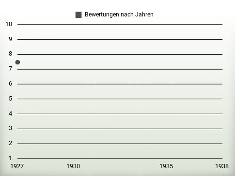 Bewertungen nach Jahren