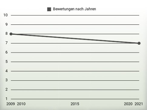 Bewertungen nach Jahren