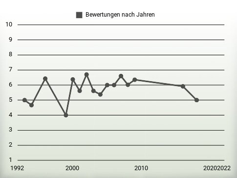 Bewertungen nach Jahren