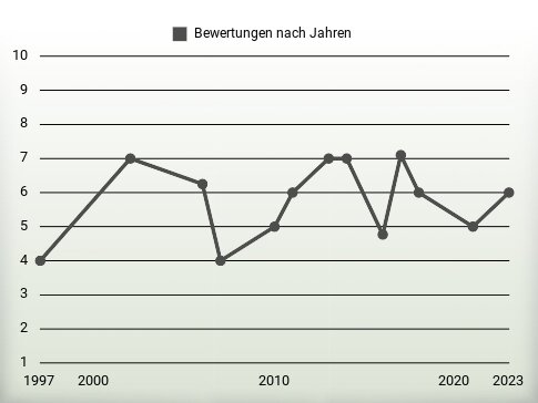 Bewertungen nach Jahren