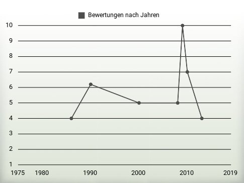 Bewertungen nach Jahren