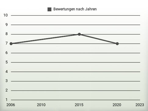 Bewertungen nach Jahren