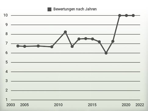 Bewertungen nach Jahren