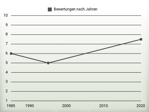 Bewertungen nach Jahren