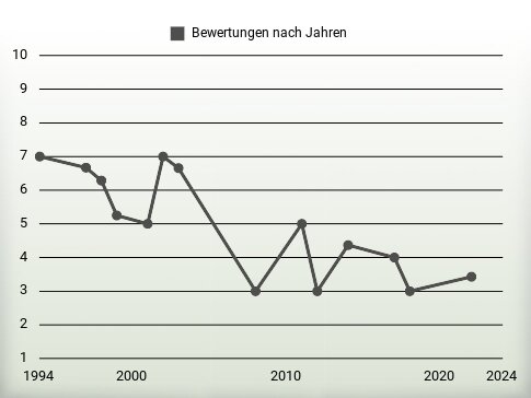 Bewertungen nach Jahren