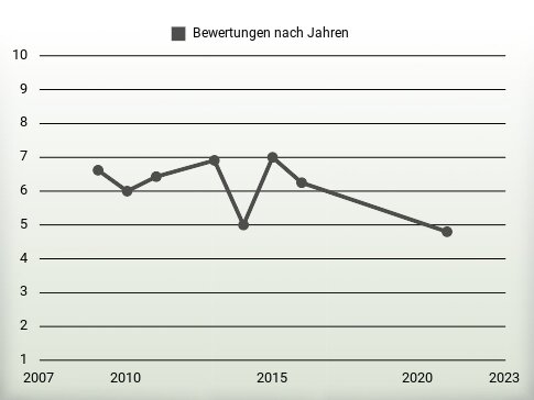 Bewertungen nach Jahren