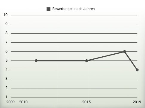 Bewertungen nach Jahren