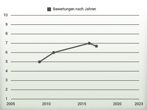 Bewertungen nach Jahren