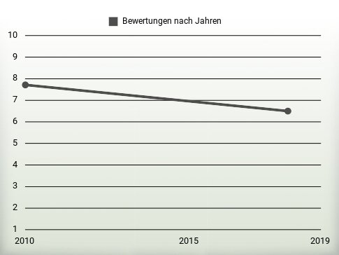 Bewertungen nach Jahren