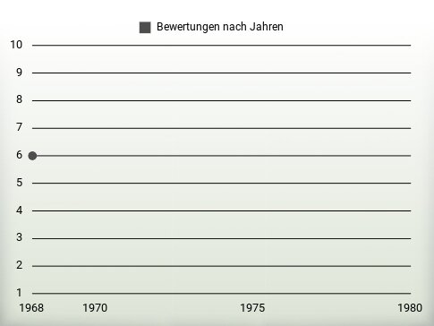 Bewertungen nach Jahren