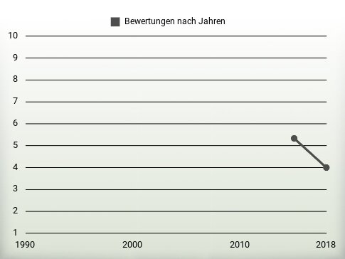 Bewertungen nach Jahren