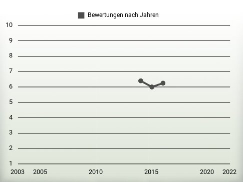 Bewertungen nach Jahren