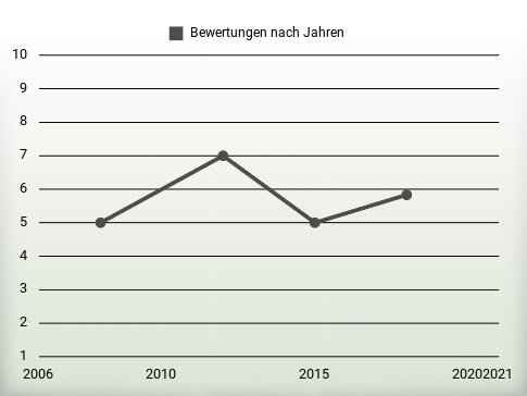 Bewertungen nach Jahren