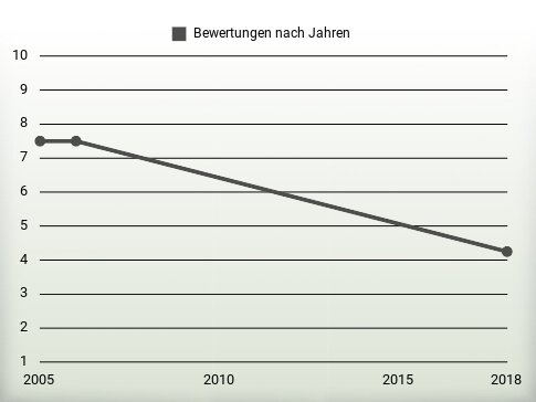 Bewertungen nach Jahren