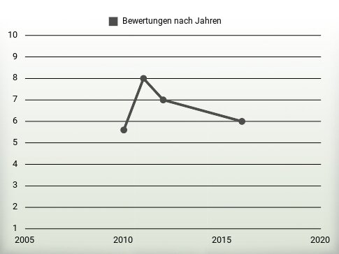 Bewertungen nach Jahren