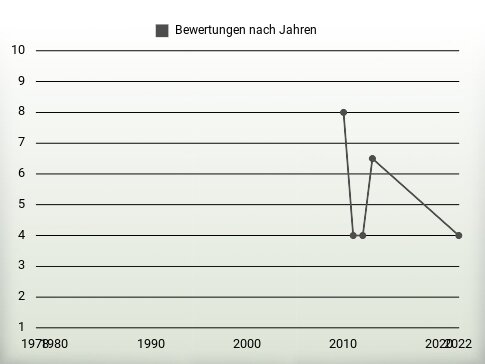 Bewertungen nach Jahren