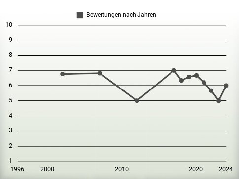 Bewertungen nach Jahren