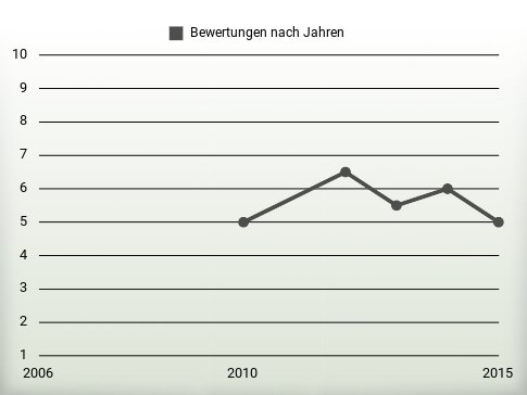 Bewertungen nach Jahren