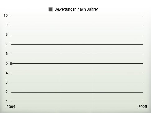 Bewertungen nach Jahren