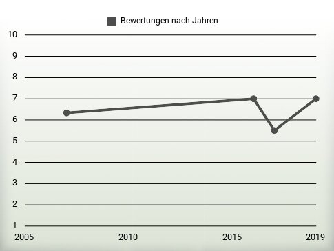 Bewertungen nach Jahren