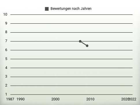 Bewertungen nach Jahren