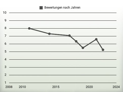 Bewertungen nach Jahren