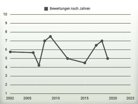 Bewertungen nach Jahren