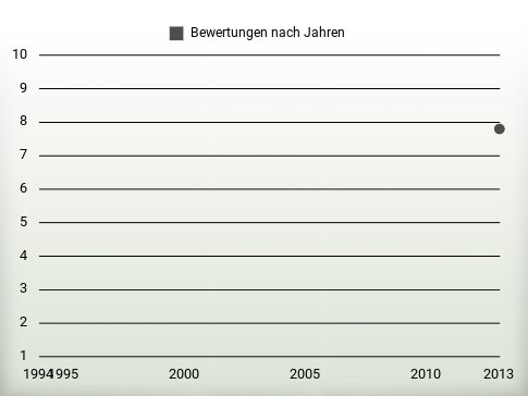 Bewertungen nach Jahren