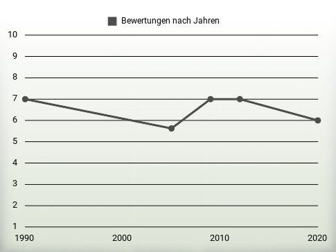 Bewertungen nach Jahren