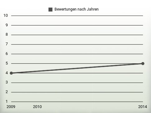 Bewertungen nach Jahren