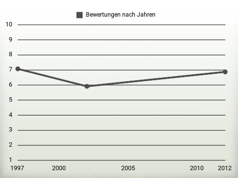 Bewertungen nach Jahren