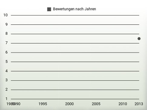 Bewertungen nach Jahren