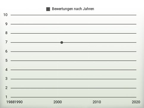 Bewertungen nach Jahren