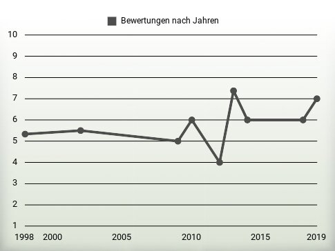 Bewertungen nach Jahren