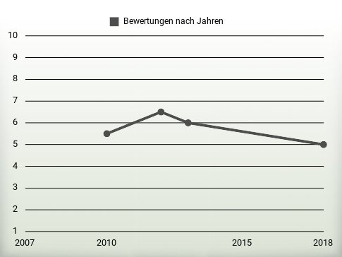 Bewertungen nach Jahren