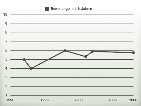 Bewertungen nach Jahren