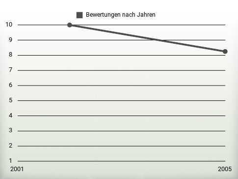 Bewertungen nach Jahren