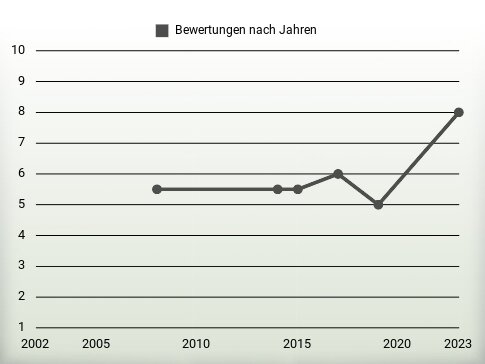 Bewertungen nach Jahren