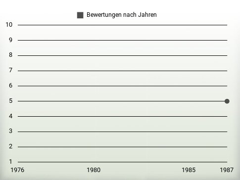 Bewertungen nach Jahren