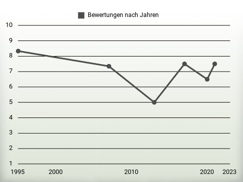 Bewertungen nach Jahren