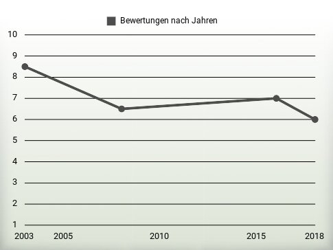 Bewertungen nach Jahren