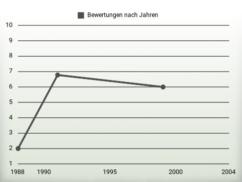 Bewertungen nach Jahren