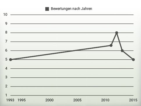 Bewertungen nach Jahren