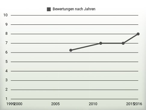 Bewertungen nach Jahren