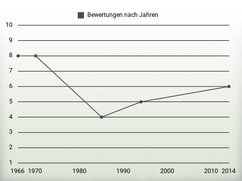 Bewertungen nach Jahren