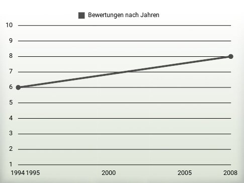 Bewertungen nach Jahren