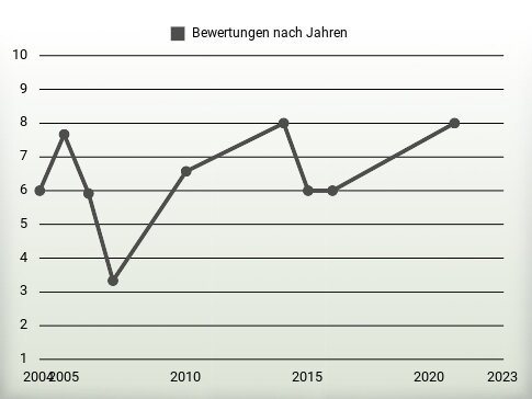 Bewertungen nach Jahren