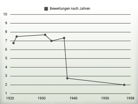 Bewertungen nach Jahren