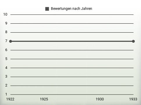 Bewertungen nach Jahren