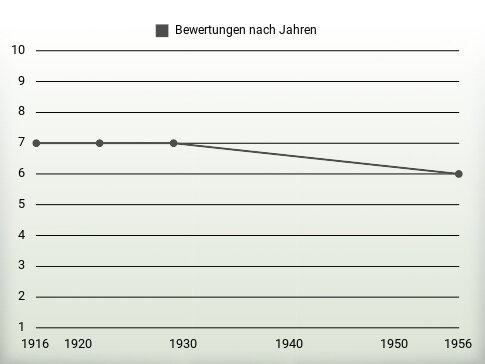 Bewertungen nach Jahren